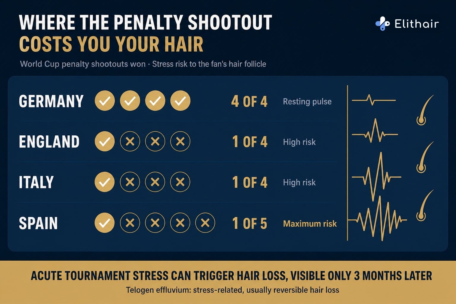 Infographic: World Cup penalty shootouts won by Germany, England, Italy and Spain, and the stress risk to the fan's hair follicle