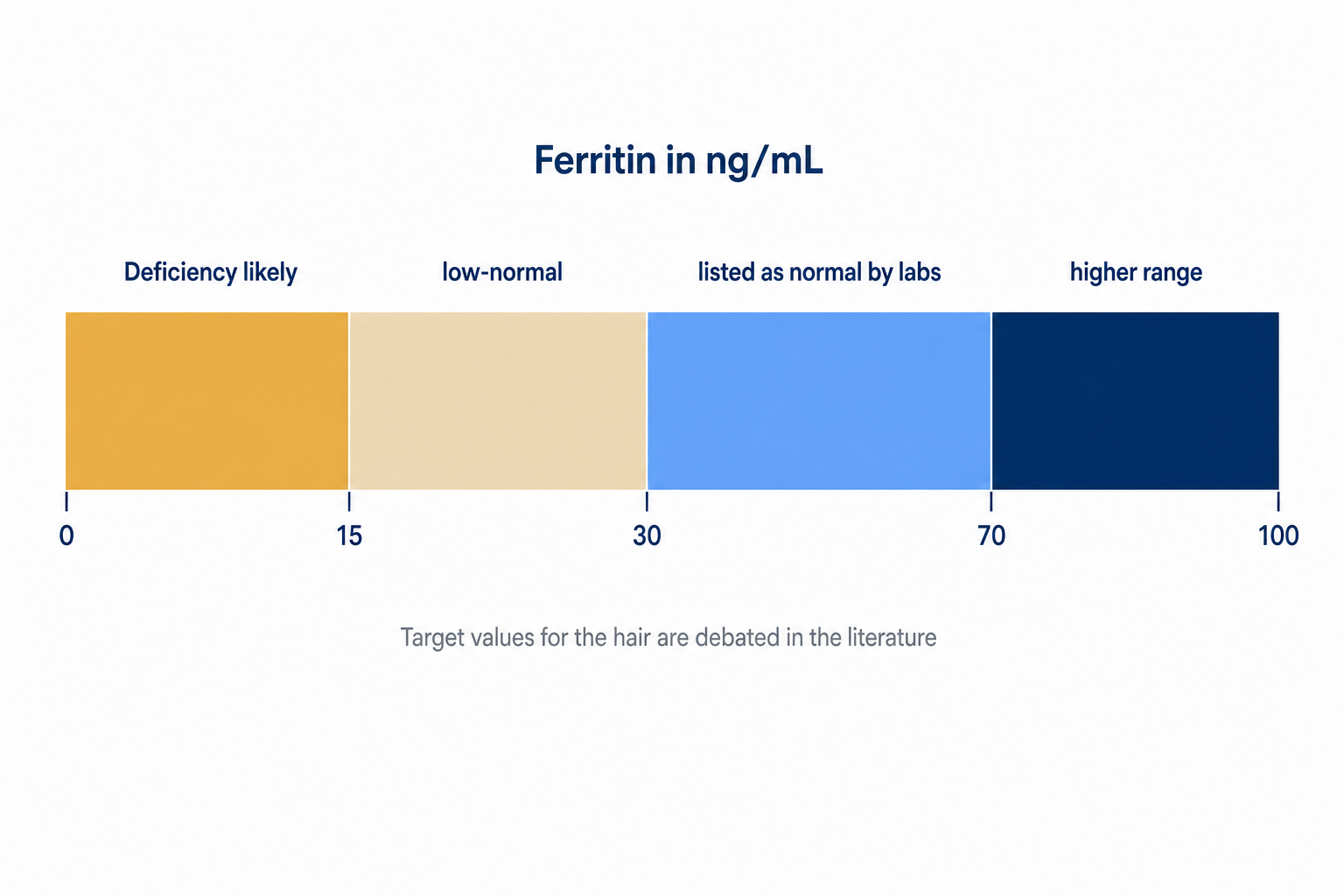 Scale of ferritin ranges in nanograms per milliliter with a note on the debated target values for the hair